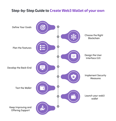 step by step guide to create web3 wallet of your own