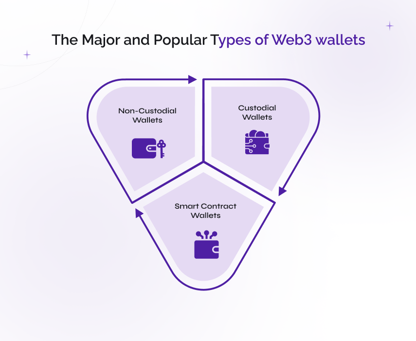 the major and popular types of web3 wallets