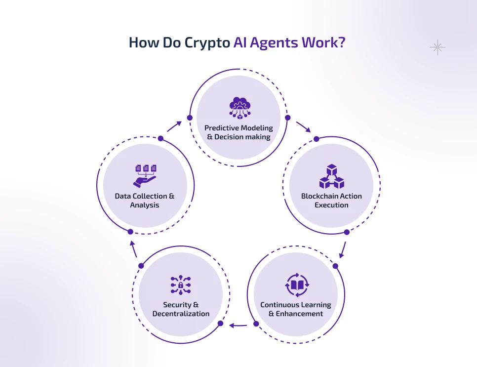 how do crypto ai agents work