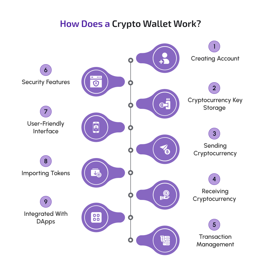 how does a crypto wallet work