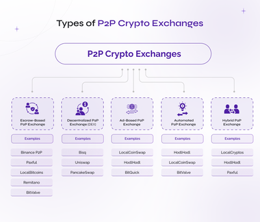 types of p2p crypto exchanges