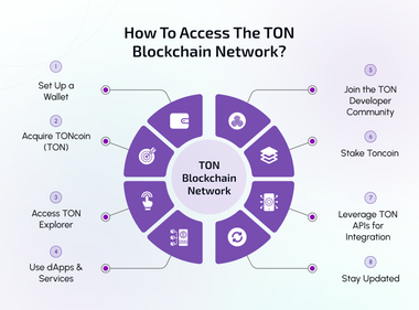 access ton blockchain network