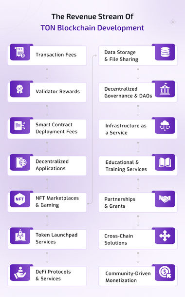 revenue stream of ton blockchain development