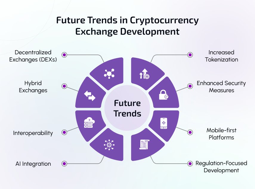 future trends in cryptocurrency exchange development