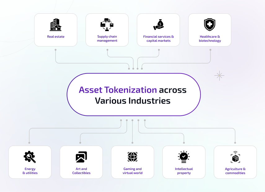 Asset Tokenization across Various Industries