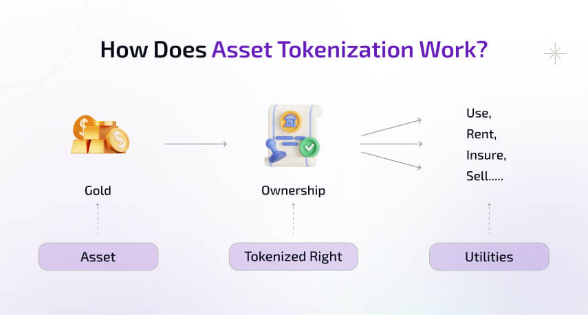 How Does Asset Tokenization Work?