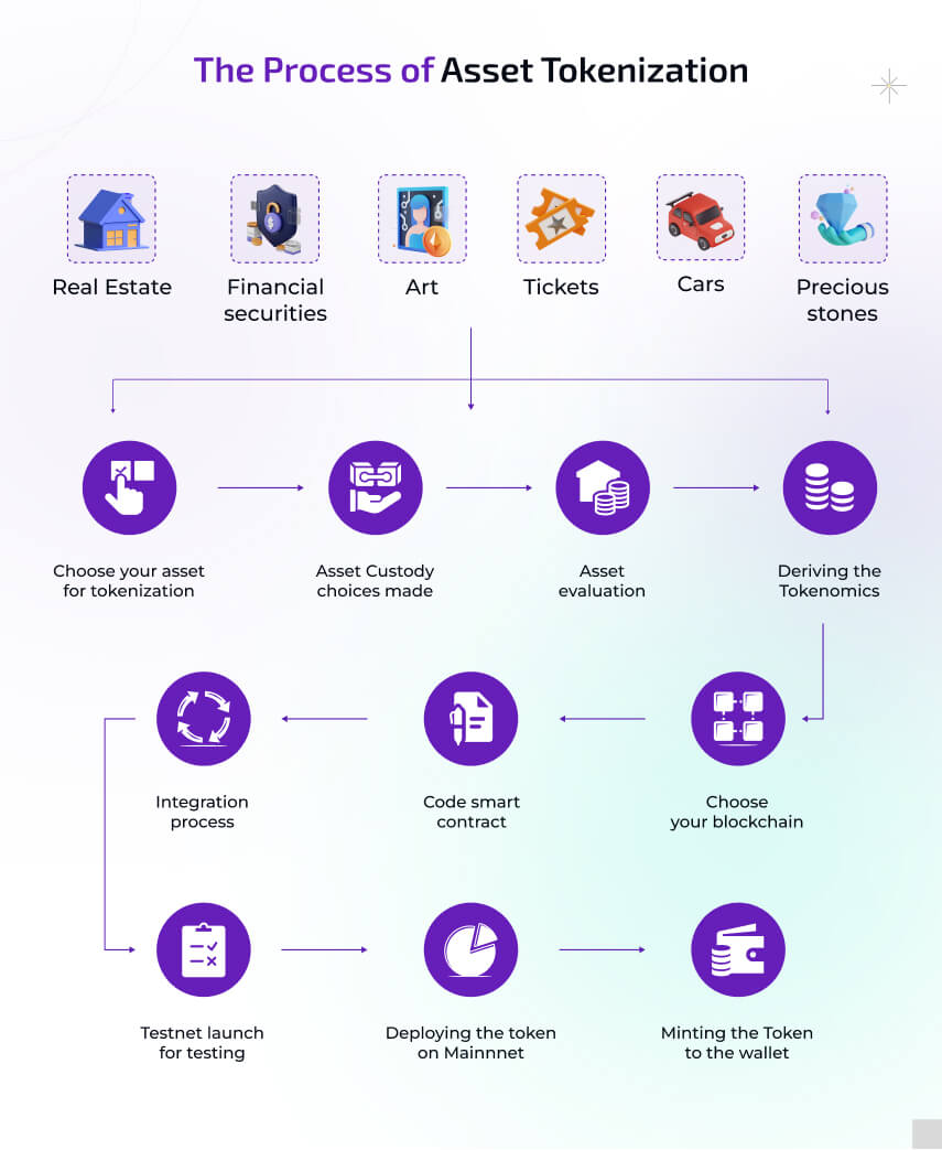 The Process of Asset Tokenization