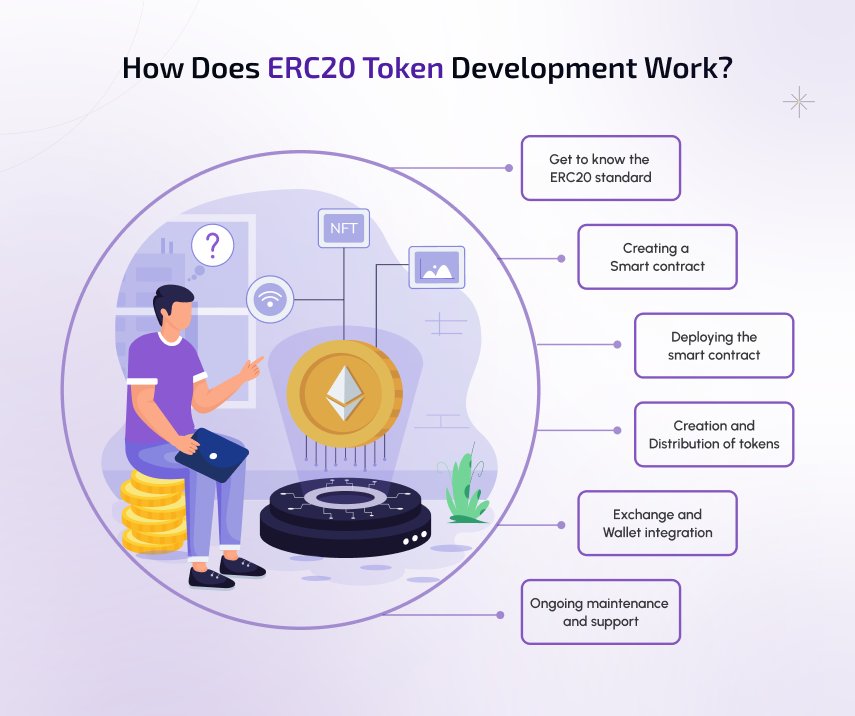 erc20 token development work