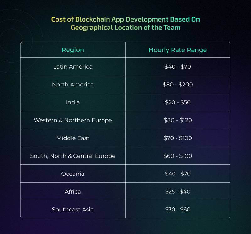 Cost of Blockchain App Development