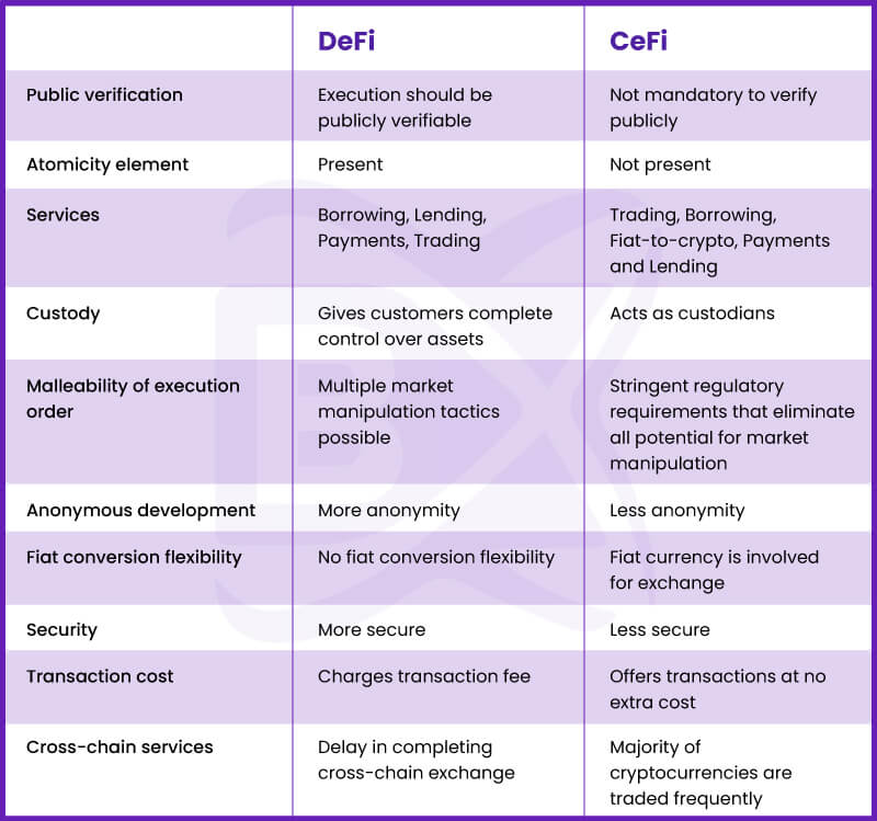 DeFi vs CeFi: The key differences