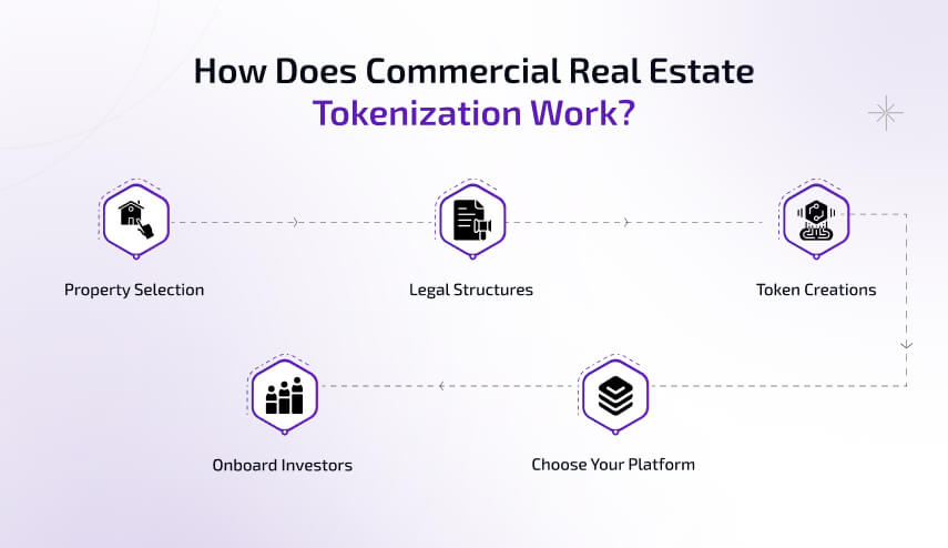 How Commercial Real Estate Tokenization Work