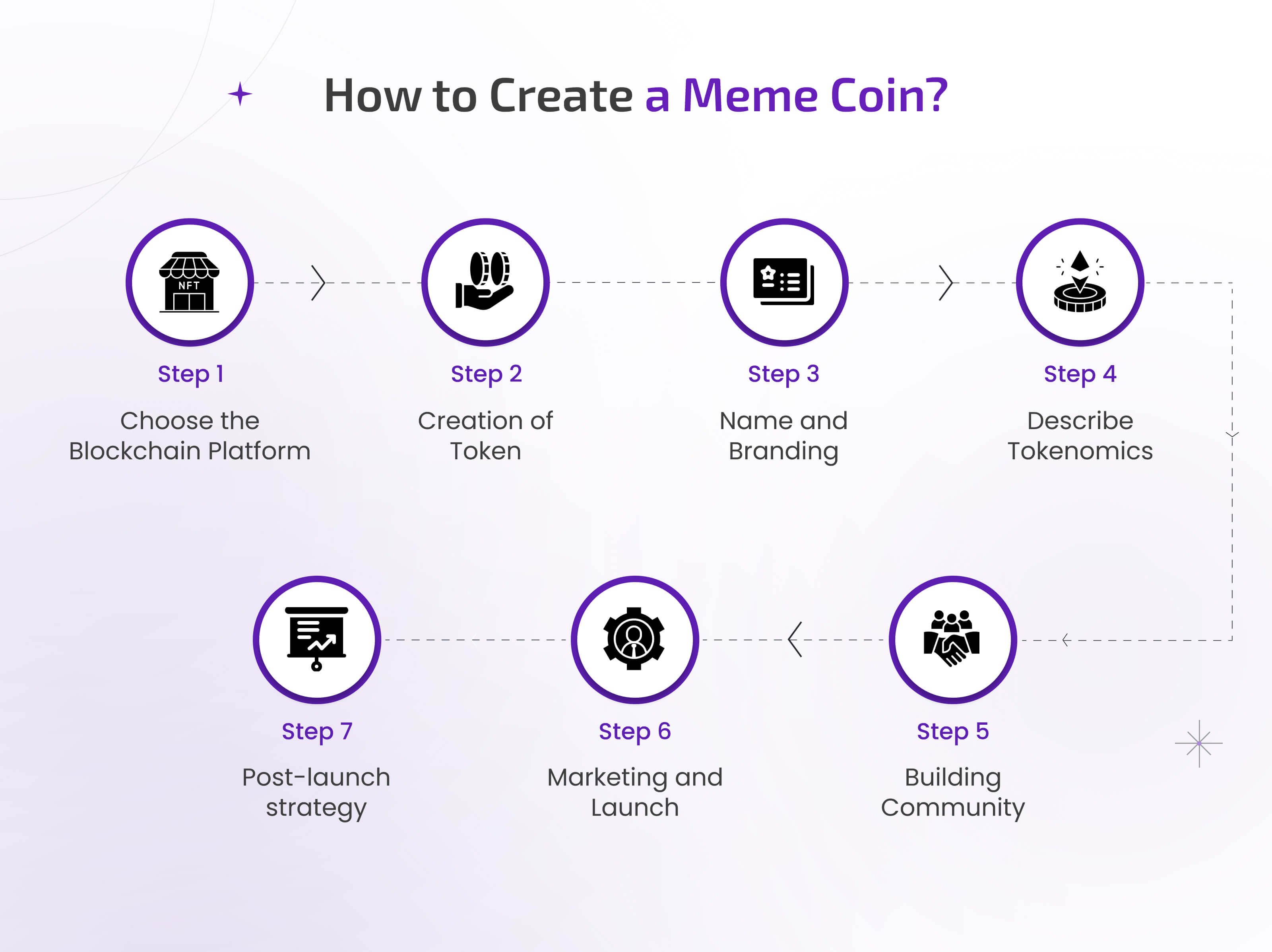 How to Create a Meme Coin?