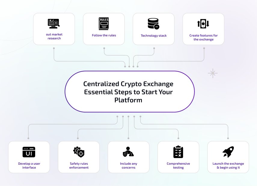 steps to create a centralized crypto exchange