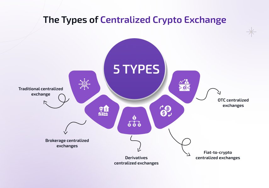 centralized crypto exchange