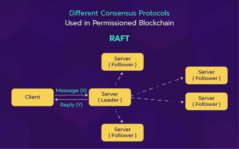 Step by step guide on permissioned blockchain