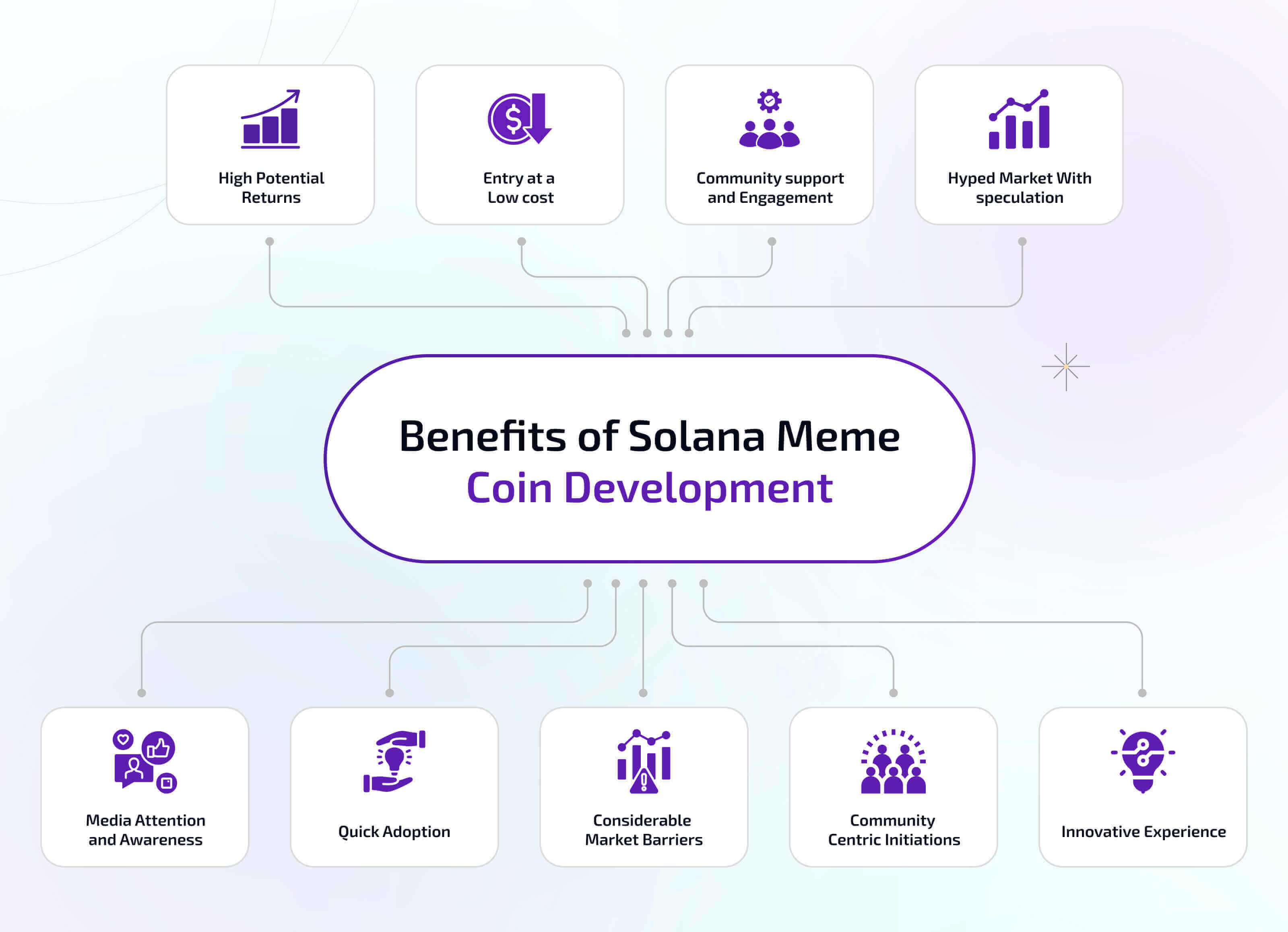 Benefits of Solana Meme Coin Development