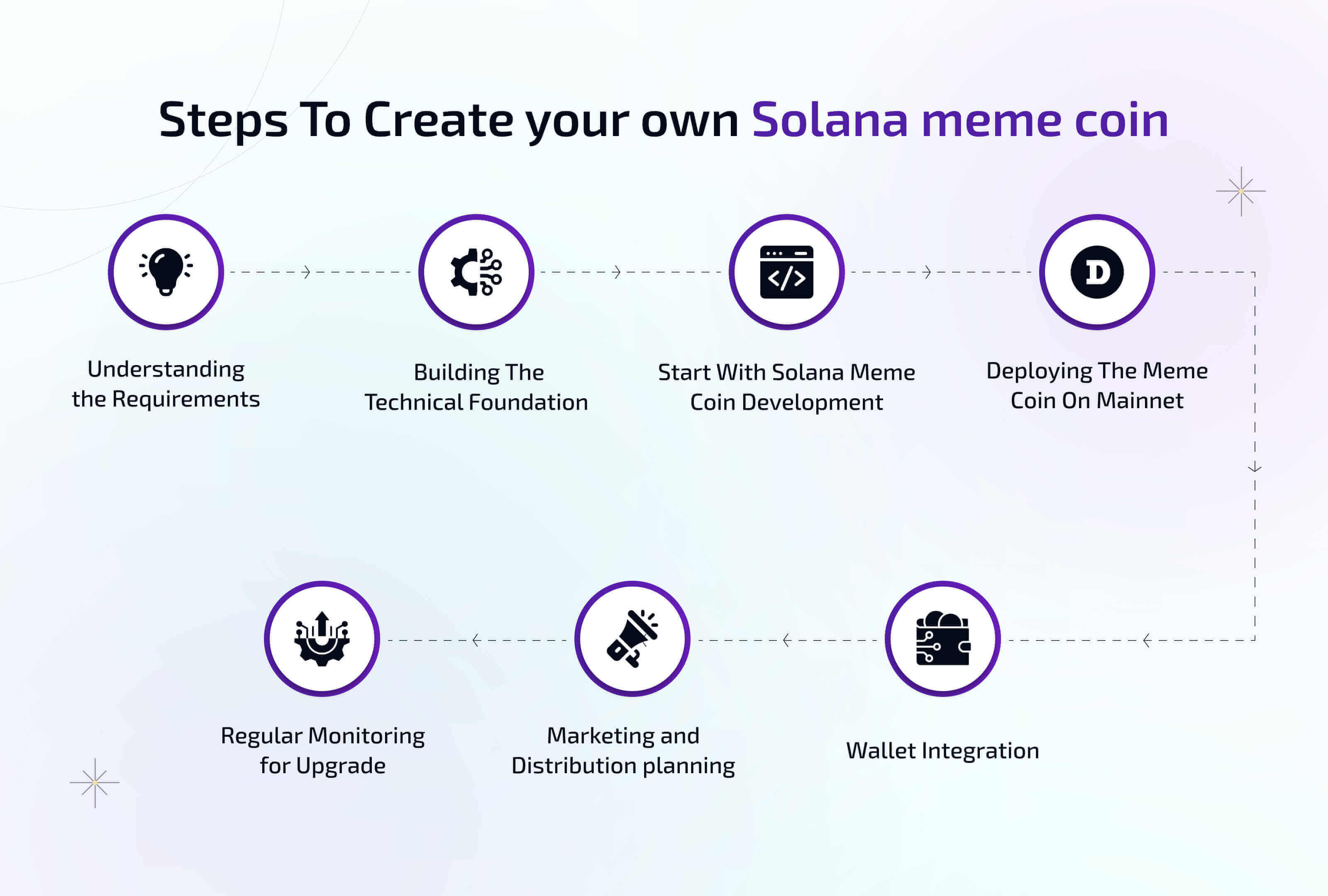 Steps To Create your own Solana meme coin