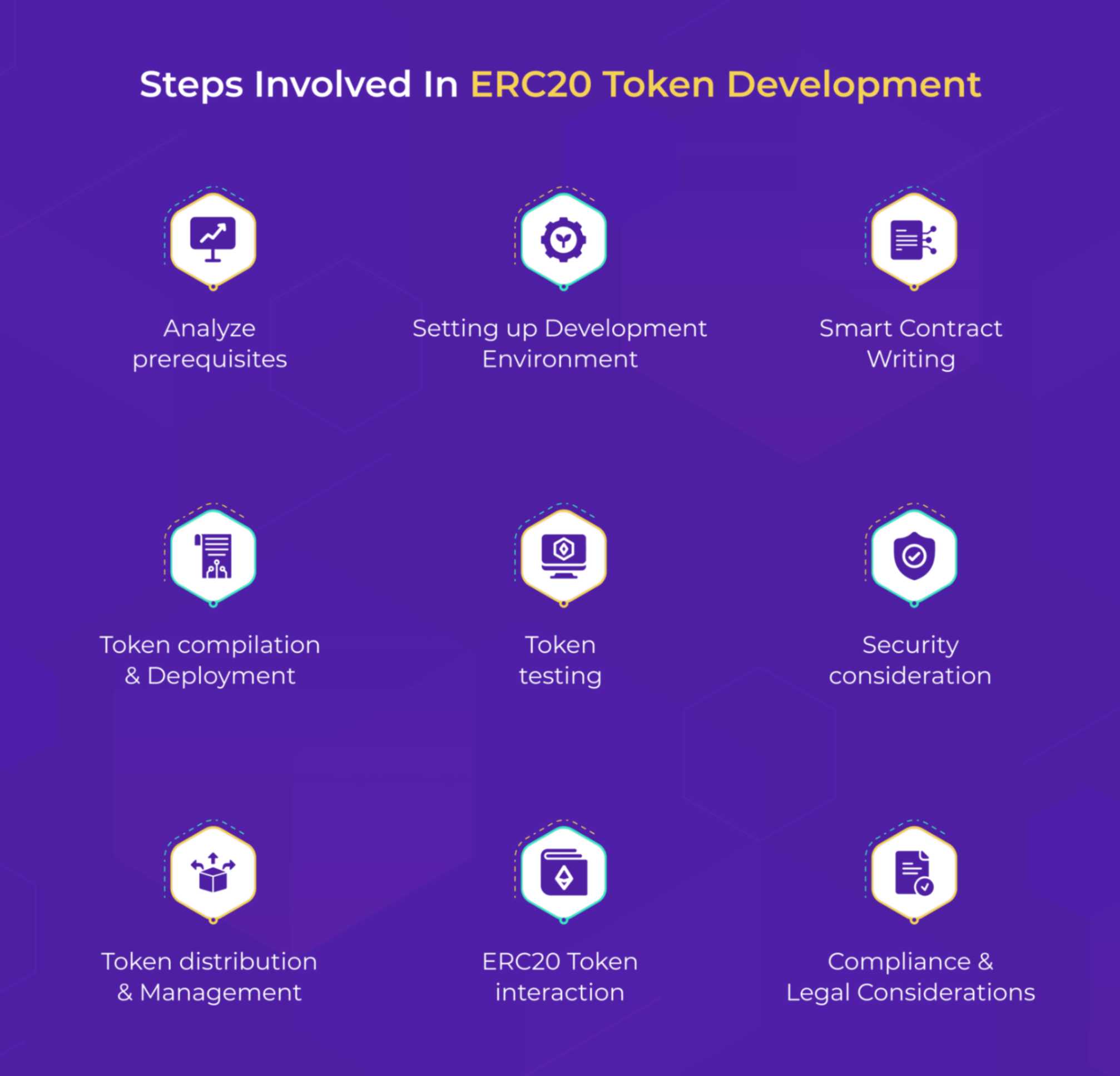 Steps Involved in ERC20 Token Development