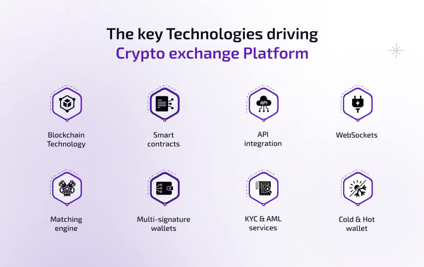 the key technologies driving crypto exchange platform