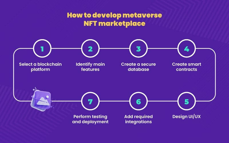 How to develop metaverse NFT Marketplace