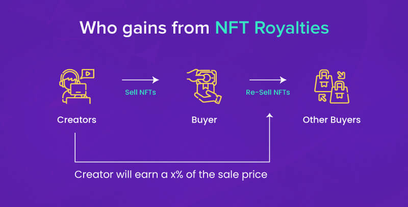 Who gains from NFT Royalties