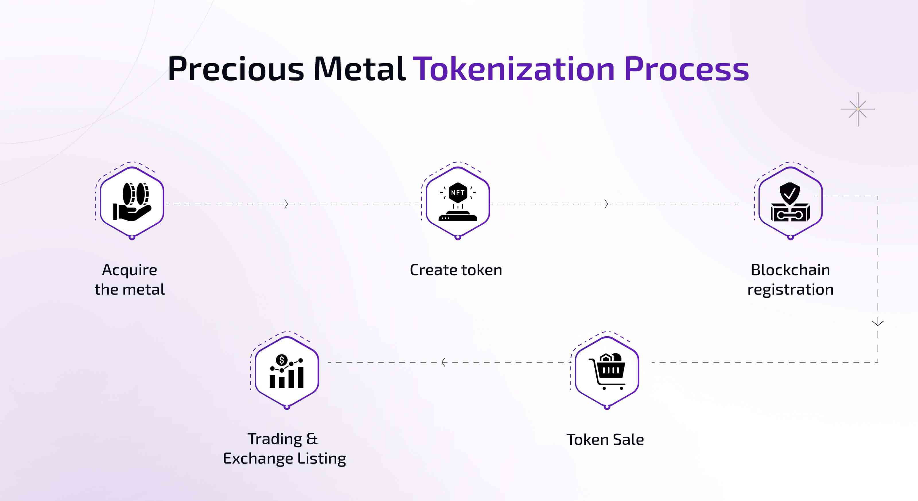 Precious Metal Tokenization Process