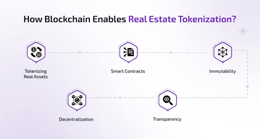 How Blockchain Enables Real Estate Tokenization