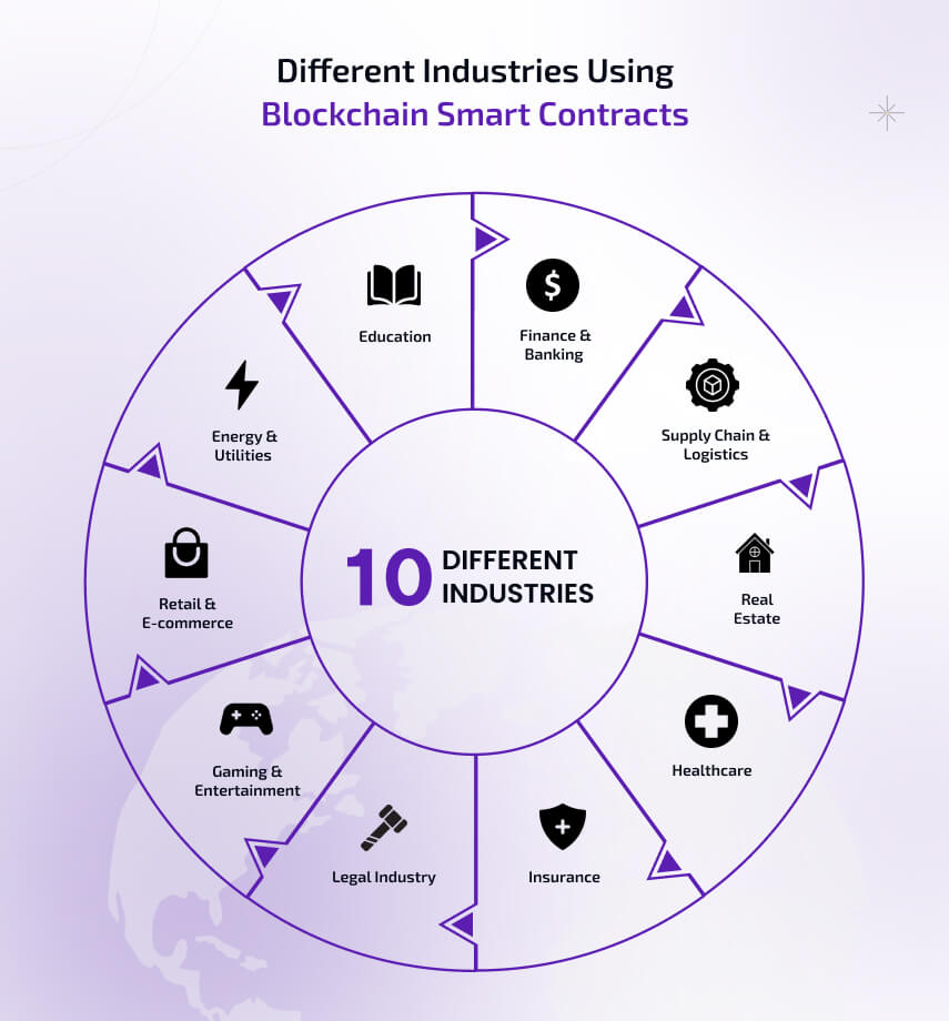 different industries using blockchain smart contracts