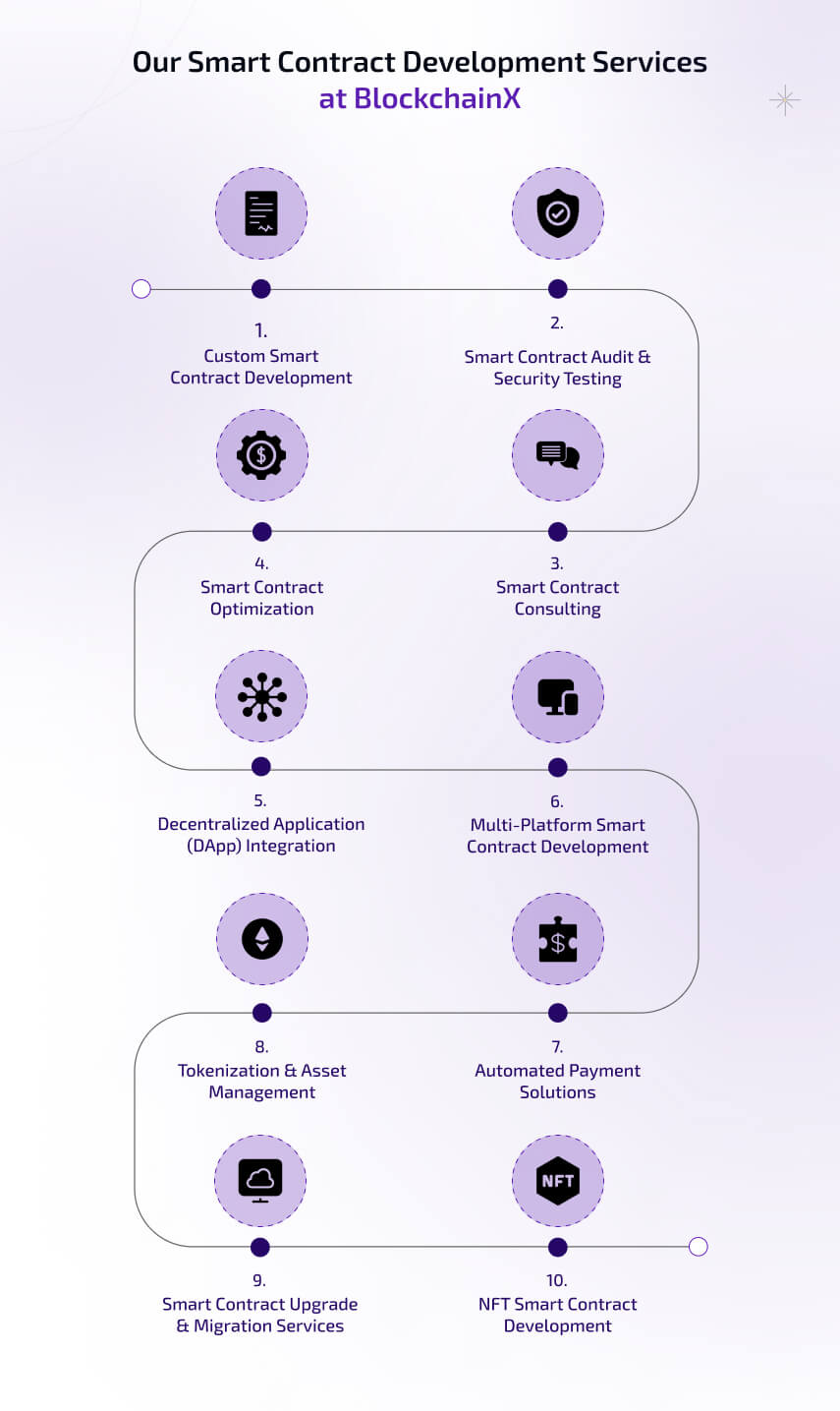 our smart contract development