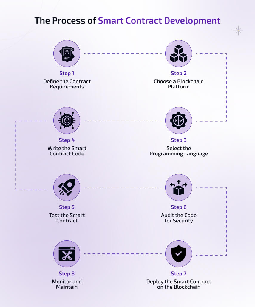 process of smart contract development