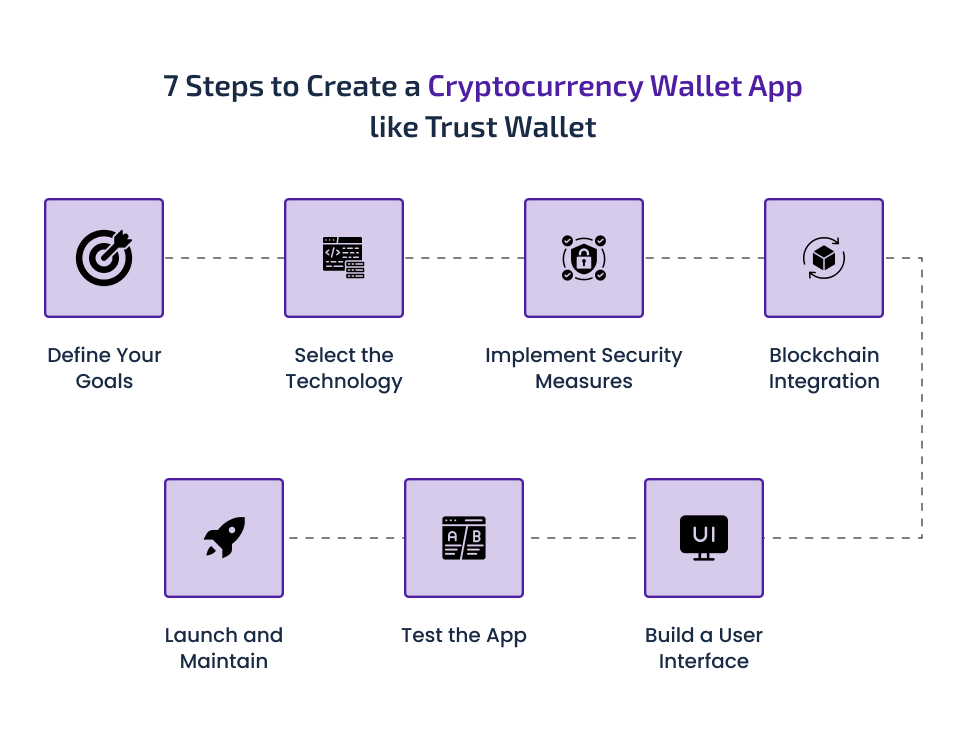 7 steps to create a cryptocurrency wallet app like trust wallet