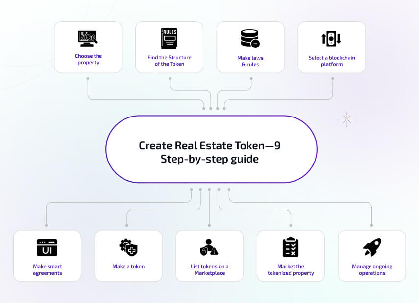 real estate token—9 step-by-step guide