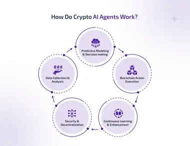 how do crypto ai agents work