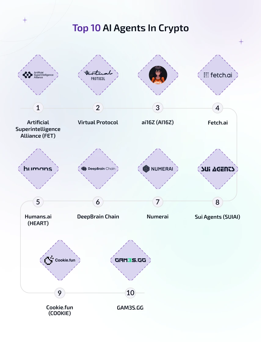 top 10 ai agents in crypto