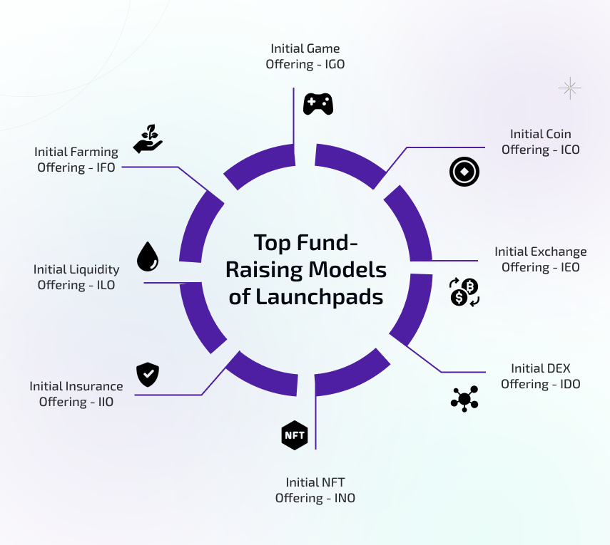 top fund-raising models of launchpads