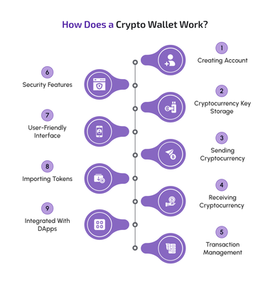 how does a crypto wallet work