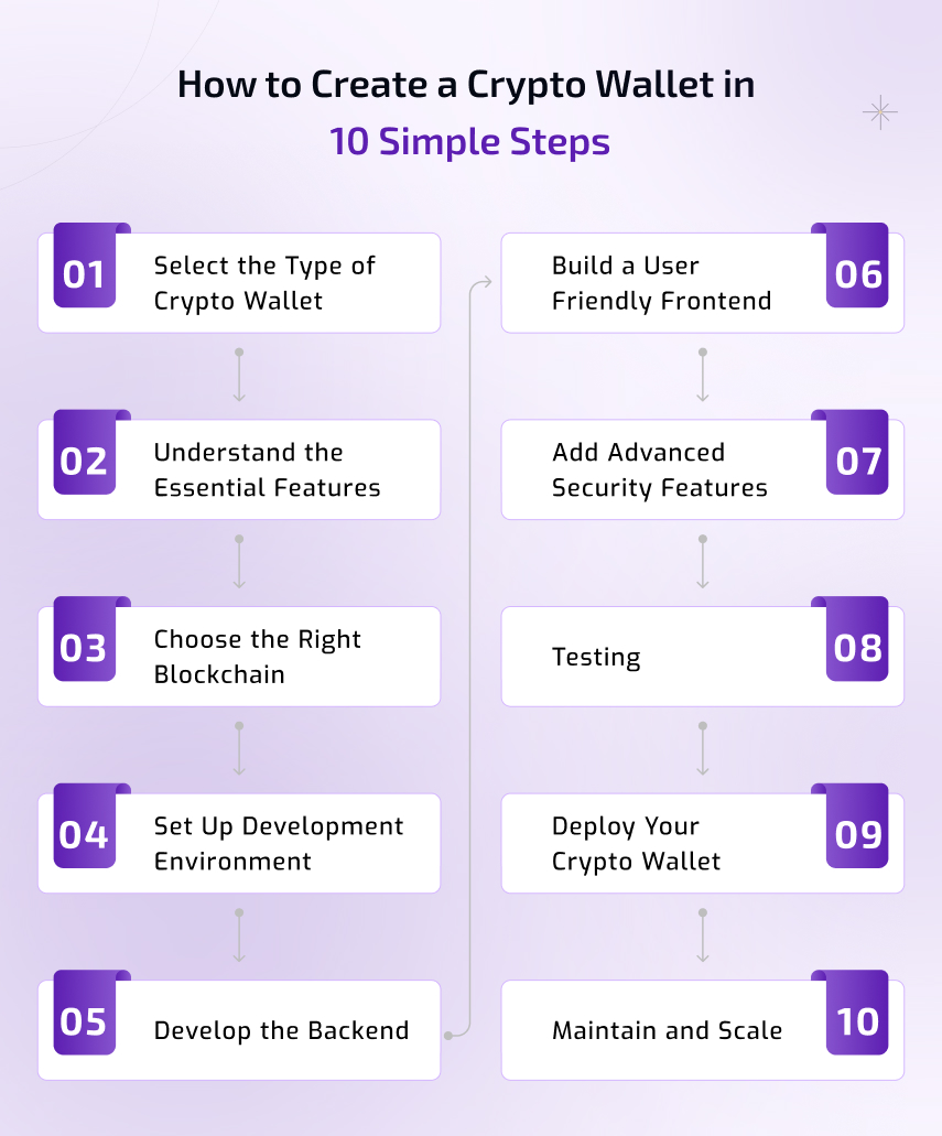 how to create a crypto wallet in 10 simple steps