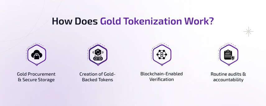 how does gold tokenization work?