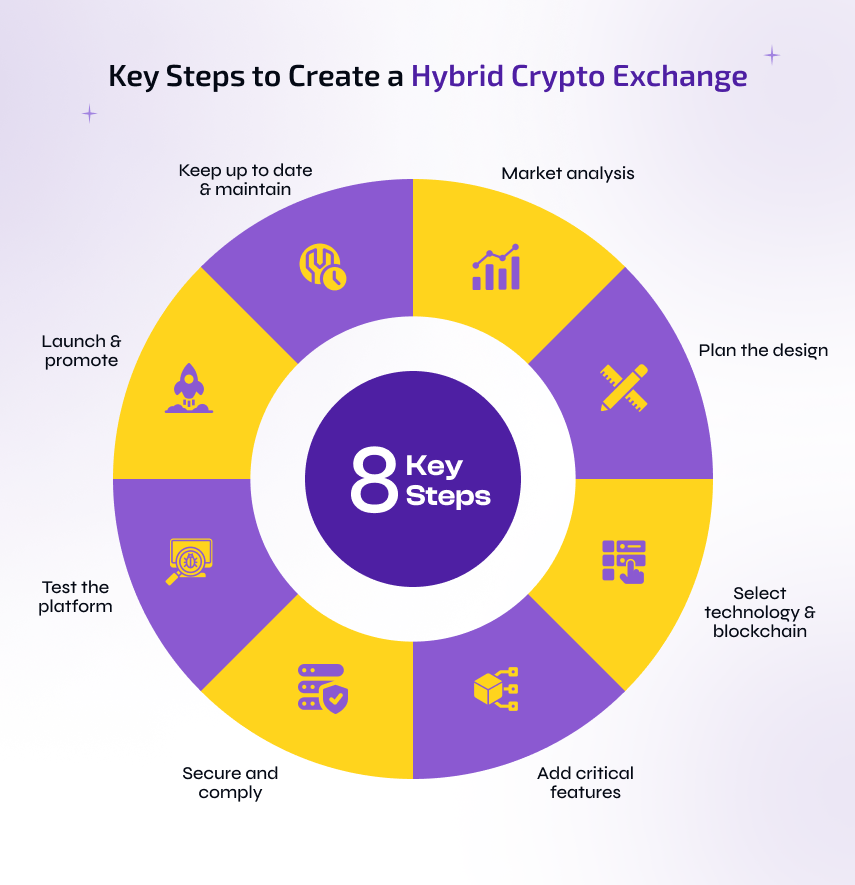 8 key steps to create a hybrid crypto exchange