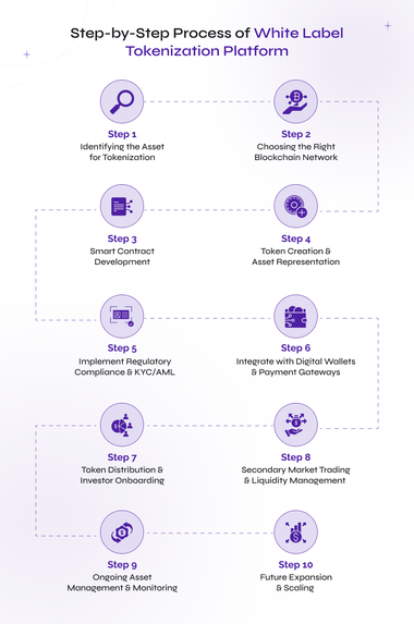 step by step process of white label tokenization platform