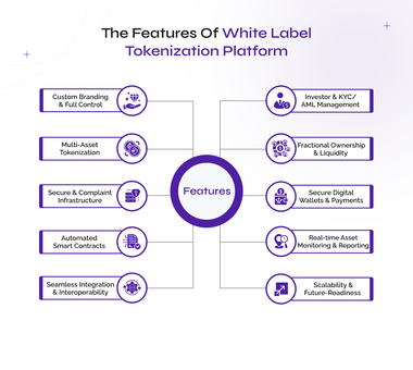 the features of white label tokenization platform