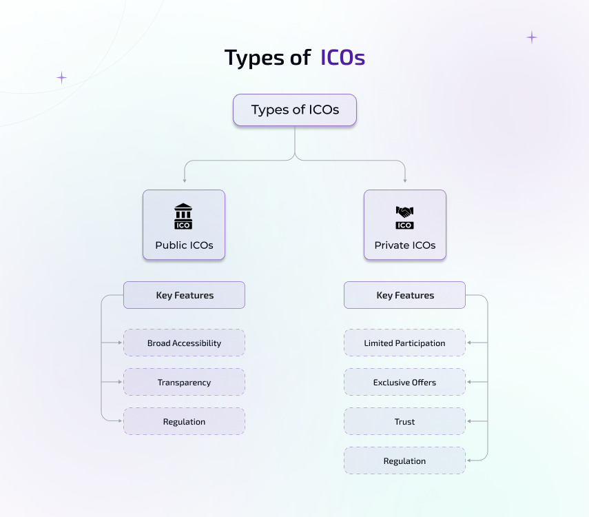 types of icos