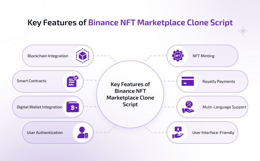 key features of binance nft marketplace clone script