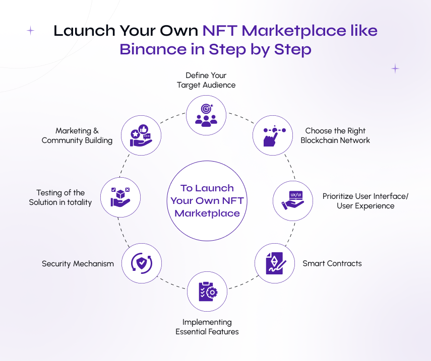 8 simple steps to launch your own nft marketplace like binance