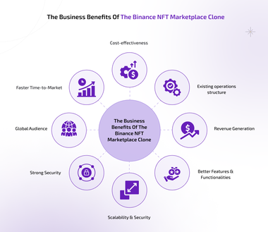 the business benefits of the binance nft marketplace clone