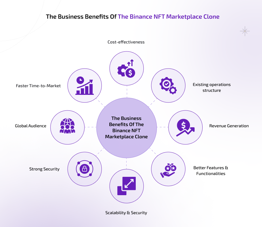 the business benefits of the binance nft marketplace clone