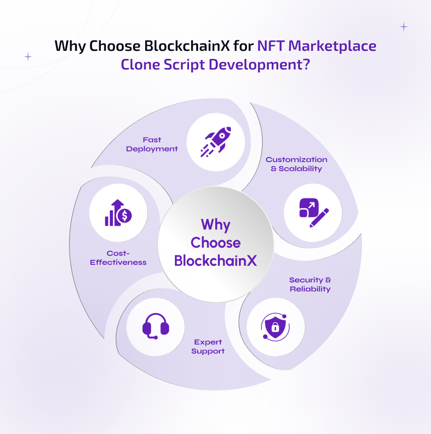 why choose blockchainx for binance nft marketplace clone script development