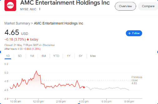 GME Charts