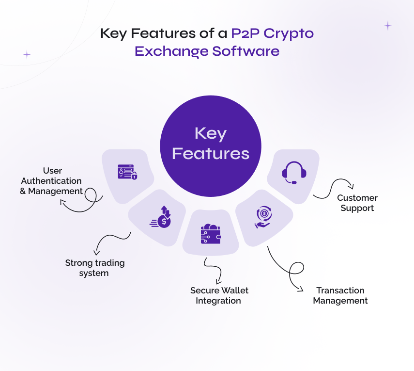 key features of a p2p crypot exchange software