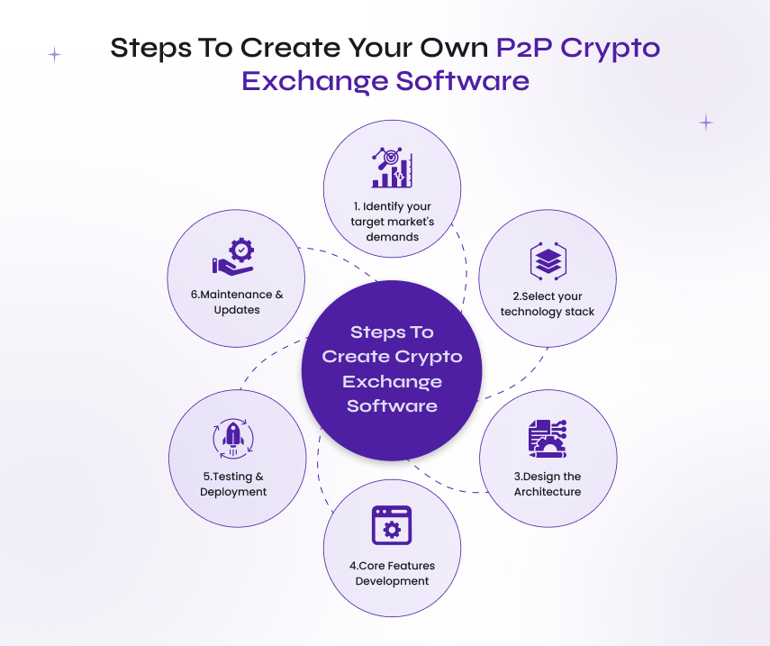 steps to create your own p2p crypto exchange software